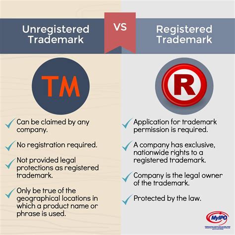 Difference between TM (™) and R (®) symbol in trademark.